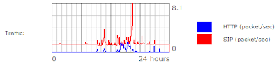 The new traffic graph